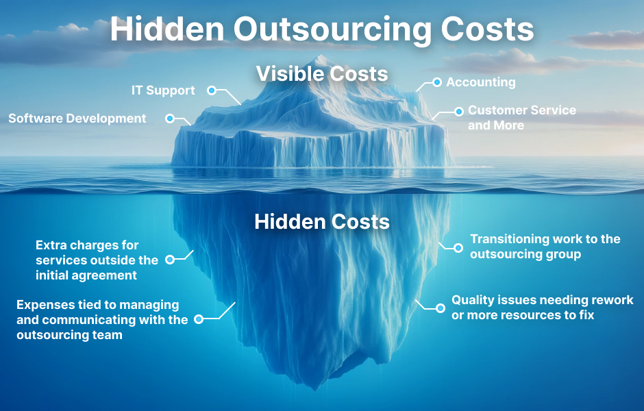 Iceberg graphic of offshoring and local outsourcing costs, like cultural differences, legal compliance, & coordination.