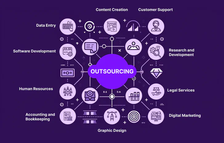 Infographic displaying the streamlined flow of tasks from a company to an efficient outsourcing provider