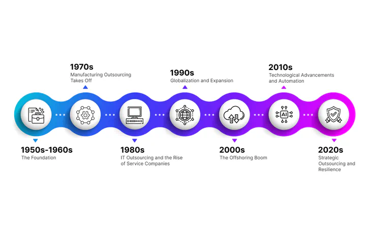 Timeline showcasing the evolution of outsourcing from humble beginnings to a strategic tool for business growth and efficiency