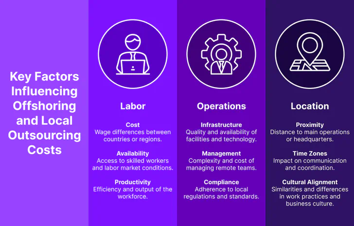 Infographic of key factors influencing offshoring and local outsourcing costs, like labor, operations, and location.