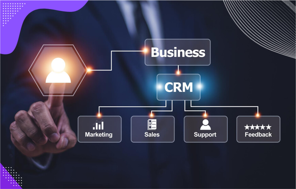 A flowchart depicts a custom CRM platform to align workflows from sales and ecommerce systems into a single customer view.